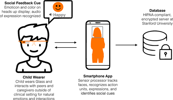 Google Glass May Be Able To Help Kids With Autism In Social Situations Superparent - roblox autism audio